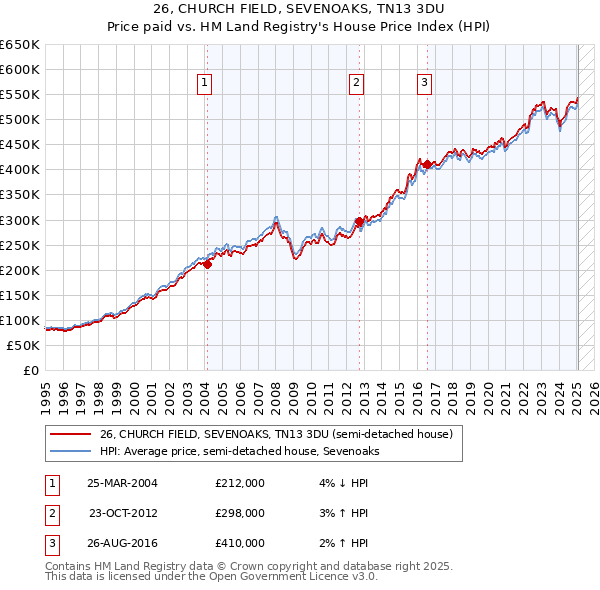 26, CHURCH FIELD, SEVENOAKS, TN13 3DU: Price paid vs HM Land Registry's House Price Index