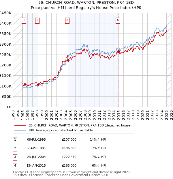 26, CHURCH ROAD, WARTON, PRESTON, PR4 1BD: Price paid vs HM Land Registry's House Price Index