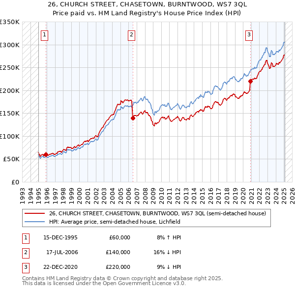 26, CHURCH STREET, CHASETOWN, BURNTWOOD, WS7 3QL: Price paid vs HM Land Registry's House Price Index