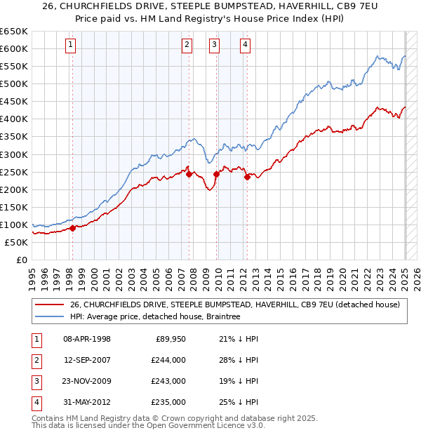 26, CHURCHFIELDS DRIVE, STEEPLE BUMPSTEAD, HAVERHILL, CB9 7EU: Price paid vs HM Land Registry's House Price Index