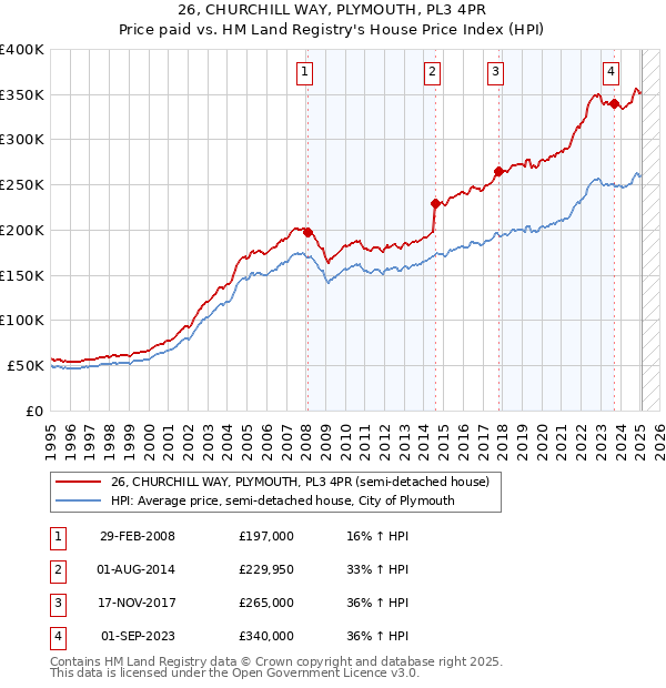 26, CHURCHILL WAY, PLYMOUTH, PL3 4PR: Price paid vs HM Land Registry's House Price Index
