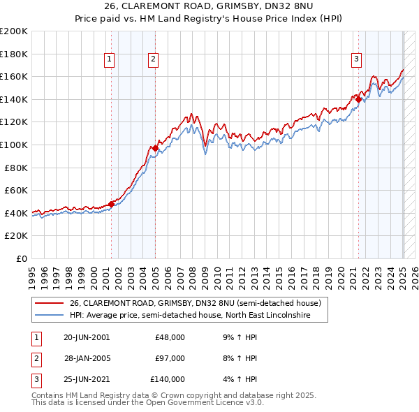 26, CLAREMONT ROAD, GRIMSBY, DN32 8NU: Price paid vs HM Land Registry's House Price Index