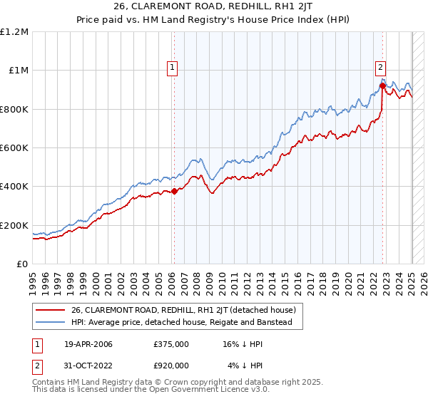 26, CLAREMONT ROAD, REDHILL, RH1 2JT: Price paid vs HM Land Registry's House Price Index