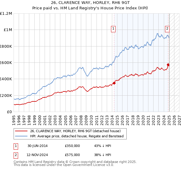 26, CLARENCE WAY, HORLEY, RH6 9GT: Price paid vs HM Land Registry's House Price Index