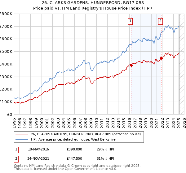 26, CLARKS GARDENS, HUNGERFORD, RG17 0BS: Price paid vs HM Land Registry's House Price Index
