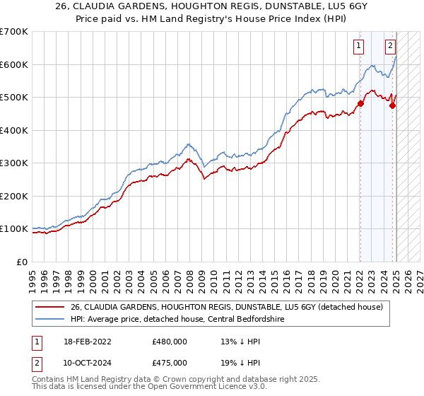 26, CLAUDIA GARDENS, HOUGHTON REGIS, DUNSTABLE, LU5 6GY: Price paid vs HM Land Registry's House Price Index