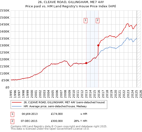26, CLEAVE ROAD, GILLINGHAM, ME7 4AY: Price paid vs HM Land Registry's House Price Index
