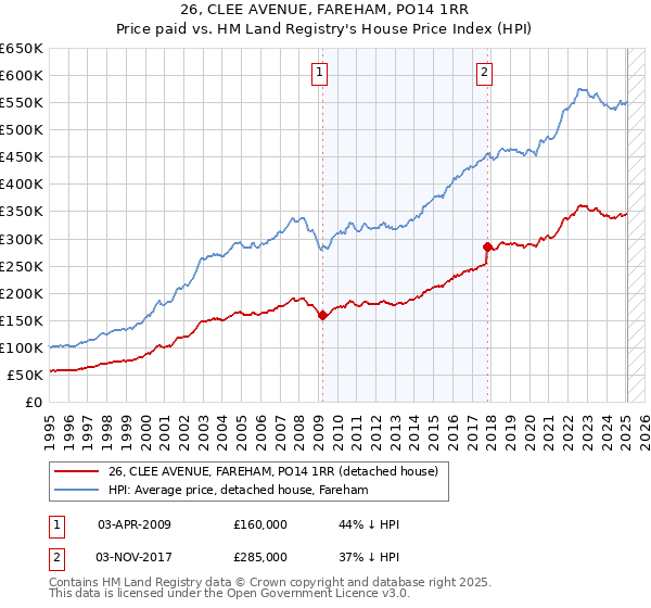 26, CLEE AVENUE, FAREHAM, PO14 1RR: Price paid vs HM Land Registry's House Price Index