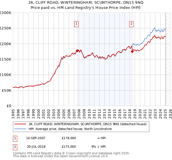 26, CLIFF ROAD, WINTERINGHAM, SCUNTHORPE, DN15 9NQ: Price paid vs HM Land Registry's House Price Index