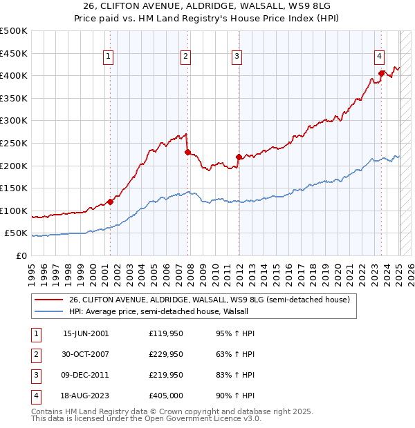 26, CLIFTON AVENUE, ALDRIDGE, WALSALL, WS9 8LG: Price paid vs HM Land Registry's House Price Index