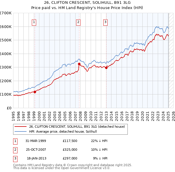 26, CLIFTON CRESCENT, SOLIHULL, B91 3LG: Price paid vs HM Land Registry's House Price Index