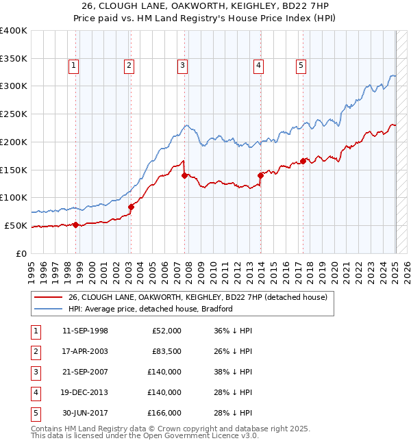 26, CLOUGH LANE, OAKWORTH, KEIGHLEY, BD22 7HP: Price paid vs HM Land Registry's House Price Index