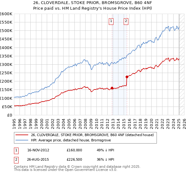 26, CLOVERDALE, STOKE PRIOR, BROMSGROVE, B60 4NF: Price paid vs HM Land Registry's House Price Index