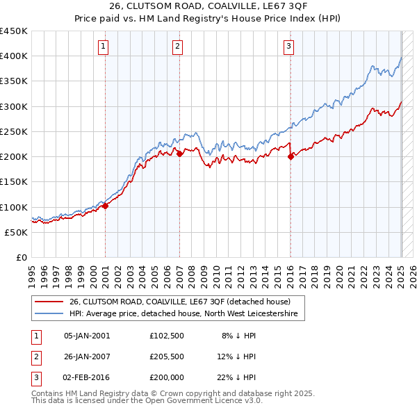 26, CLUTSOM ROAD, COALVILLE, LE67 3QF: Price paid vs HM Land Registry's House Price Index