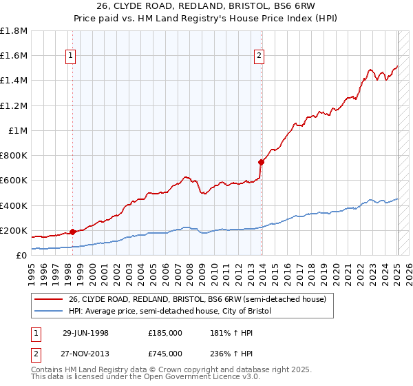 26, CLYDE ROAD, REDLAND, BRISTOL, BS6 6RW: Price paid vs HM Land Registry's House Price Index