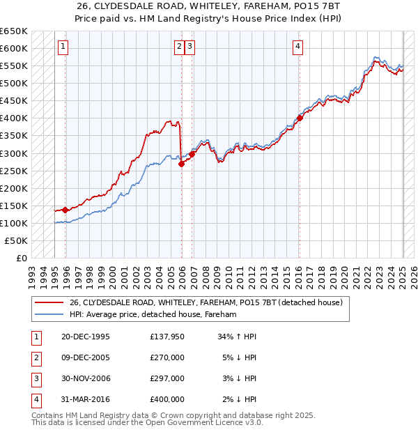 26, CLYDESDALE ROAD, WHITELEY, FAREHAM, PO15 7BT: Price paid vs HM Land Registry's House Price Index