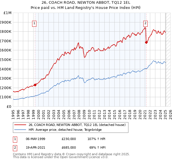 26, COACH ROAD, NEWTON ABBOT, TQ12 1EL: Price paid vs HM Land Registry's House Price Index