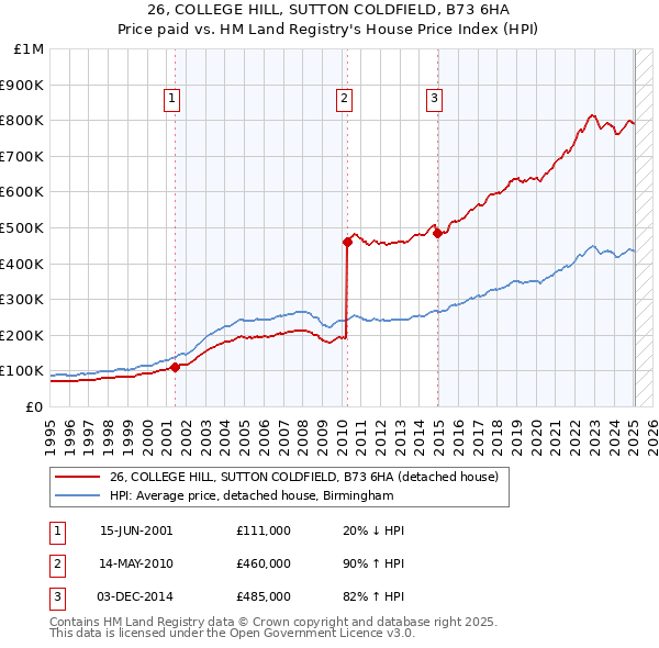 26, COLLEGE HILL, SUTTON COLDFIELD, B73 6HA: Price paid vs HM Land Registry's House Price Index