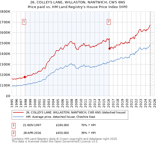 26, COLLEYS LANE, WILLASTON, NANTWICH, CW5 6NS: Price paid vs HM Land Registry's House Price Index