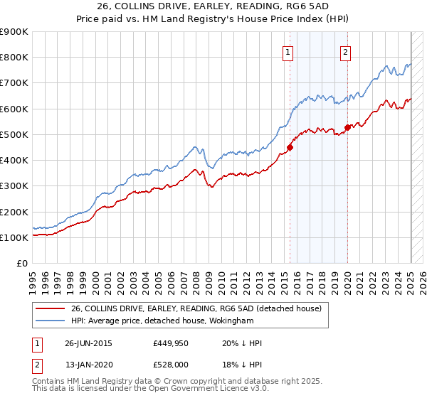 26, COLLINS DRIVE, EARLEY, READING, RG6 5AD: Price paid vs HM Land Registry's House Price Index