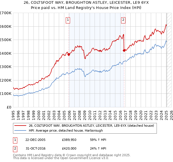 26, COLTSFOOT WAY, BROUGHTON ASTLEY, LEICESTER, LE9 6YX: Price paid vs HM Land Registry's House Price Index