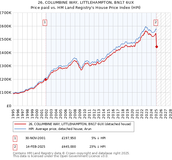 26, COLUMBINE WAY, LITTLEHAMPTON, BN17 6UX: Price paid vs HM Land Registry's House Price Index