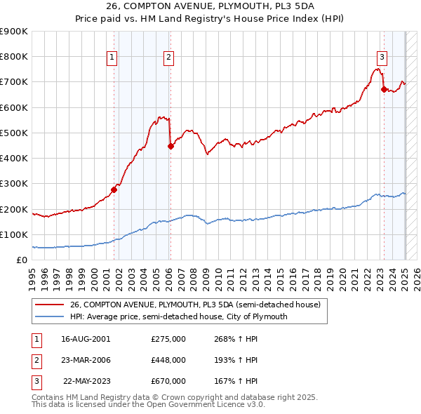 26, COMPTON AVENUE, PLYMOUTH, PL3 5DA: Price paid vs HM Land Registry's House Price Index