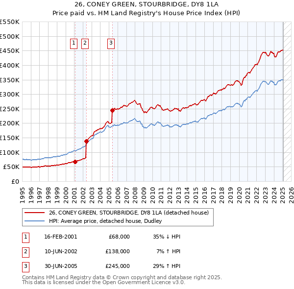26, CONEY GREEN, STOURBRIDGE, DY8 1LA: Price paid vs HM Land Registry's House Price Index