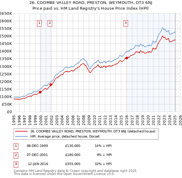 26, COOMBE VALLEY ROAD, PRESTON, WEYMOUTH, DT3 6NJ: Price paid vs HM Land Registry's House Price Index