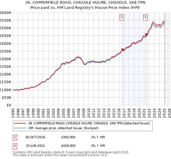 26, COPPERFIELD ROAD, CHEADLE HULME, CHEADLE, SK8 7PN: Price paid vs HM Land Registry's House Price Index