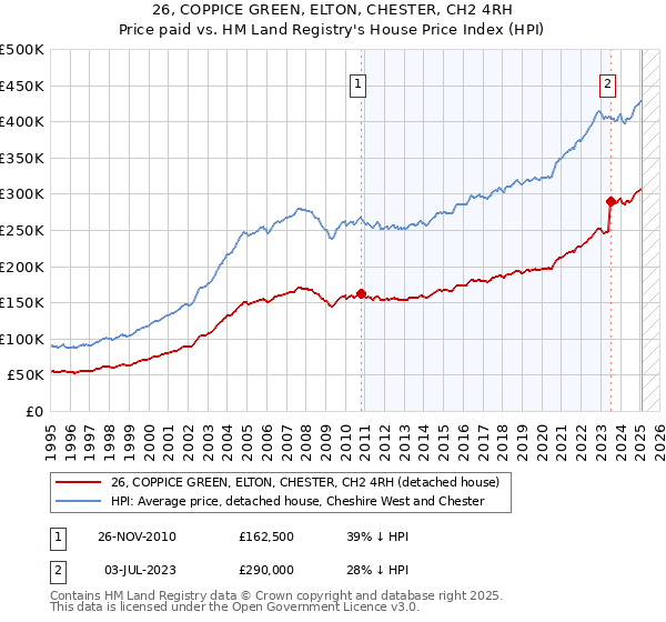 26, COPPICE GREEN, ELTON, CHESTER, CH2 4RH: Price paid vs HM Land Registry's House Price Index