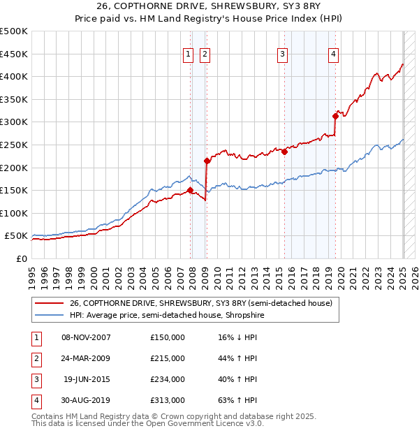 26, COPTHORNE DRIVE, SHREWSBURY, SY3 8RY: Price paid vs HM Land Registry's House Price Index