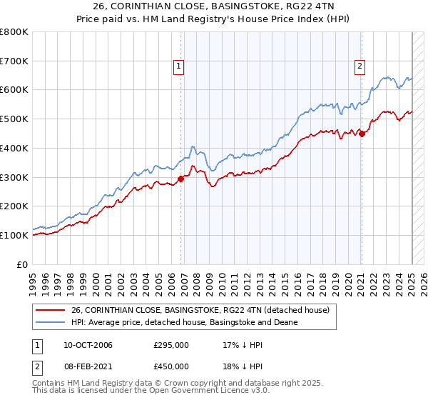 26, CORINTHIAN CLOSE, BASINGSTOKE, RG22 4TN: Price paid vs HM Land Registry's House Price Index