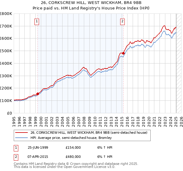 26, CORKSCREW HILL, WEST WICKHAM, BR4 9BB: Price paid vs HM Land Registry's House Price Index