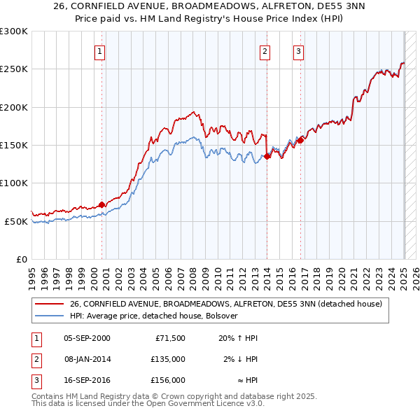 26, CORNFIELD AVENUE, BROADMEADOWS, ALFRETON, DE55 3NN: Price paid vs HM Land Registry's House Price Index