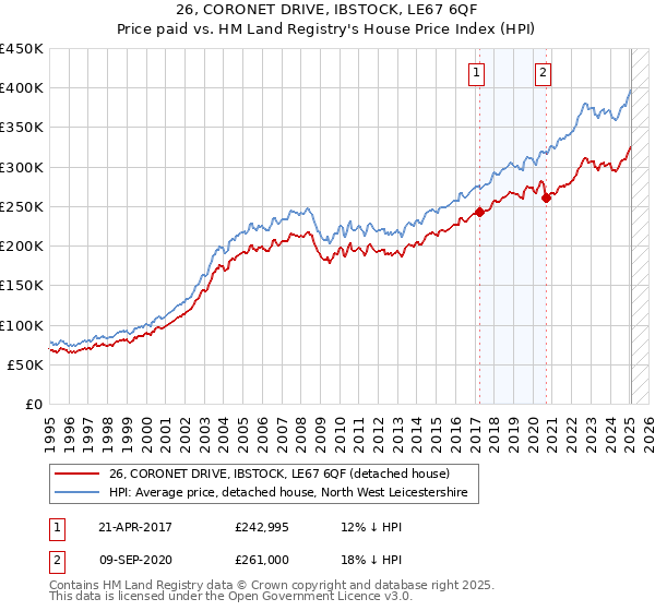 26, CORONET DRIVE, IBSTOCK, LE67 6QF: Price paid vs HM Land Registry's House Price Index