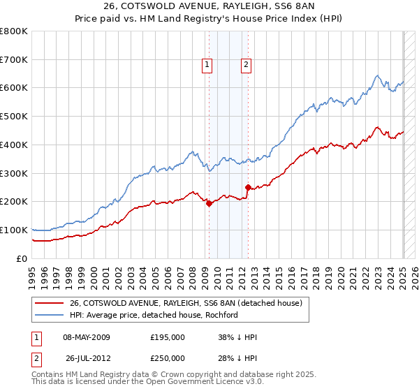 26, COTSWOLD AVENUE, RAYLEIGH, SS6 8AN: Price paid vs HM Land Registry's House Price Index