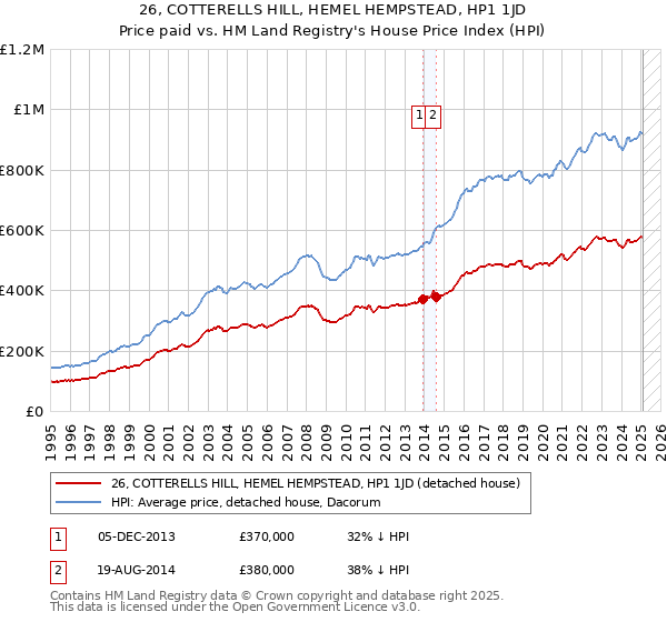 26, COTTERELLS HILL, HEMEL HEMPSTEAD, HP1 1JD: Price paid vs HM Land Registry's House Price Index