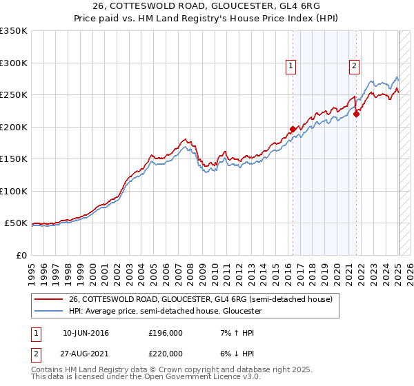 26, COTTESWOLD ROAD, GLOUCESTER, GL4 6RG: Price paid vs HM Land Registry's House Price Index