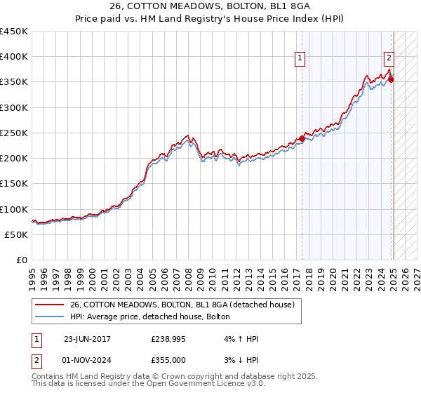 26, COTTON MEADOWS, BOLTON, BL1 8GA: Price paid vs HM Land Registry's House Price Index