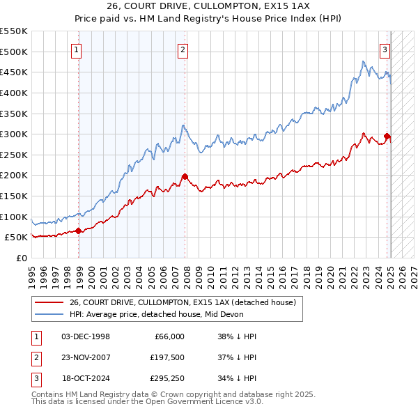 26, COURT DRIVE, CULLOMPTON, EX15 1AX: Price paid vs HM Land Registry's House Price Index