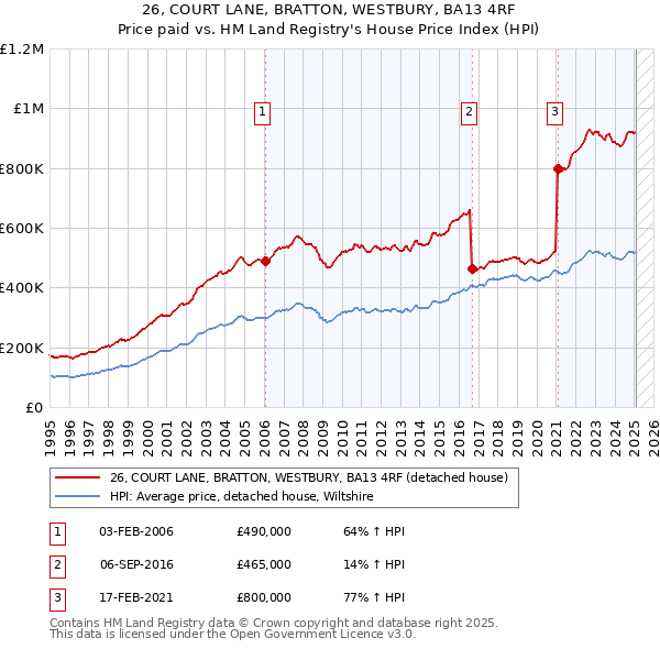 26, COURT LANE, BRATTON, WESTBURY, BA13 4RF: Price paid vs HM Land Registry's House Price Index