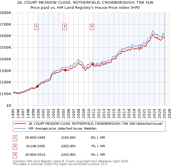 26, COURT MEADOW CLOSE, ROTHERFIELD, CROWBOROUGH, TN6 3LW: Price paid vs HM Land Registry's House Price Index