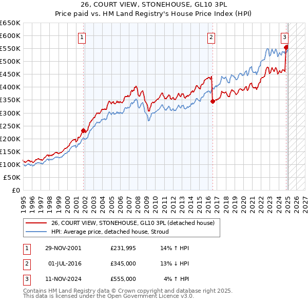 26, COURT VIEW, STONEHOUSE, GL10 3PL: Price paid vs HM Land Registry's House Price Index