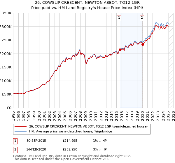 26, COWSLIP CRESCENT, NEWTON ABBOT, TQ12 1GR: Price paid vs HM Land Registry's House Price Index