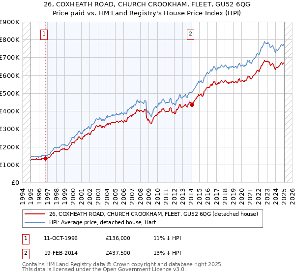 26, COXHEATH ROAD, CHURCH CROOKHAM, FLEET, GU52 6QG: Price paid vs HM Land Registry's House Price Index