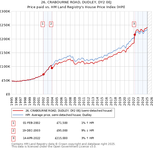26, CRABOURNE ROAD, DUDLEY, DY2 0EJ: Price paid vs HM Land Registry's House Price Index