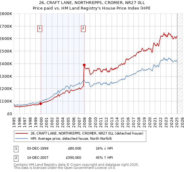 26, CRAFT LANE, NORTHREPPS, CROMER, NR27 0LL: Price paid vs HM Land Registry's House Price Index