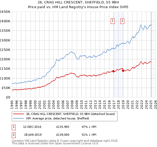 26, CRAG HILL CRESCENT, SHEFFIELD, S5 9BH: Price paid vs HM Land Registry's House Price Index