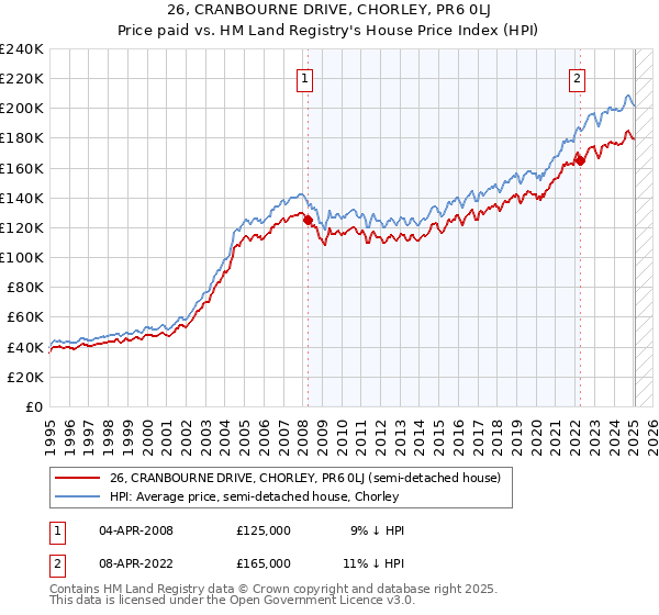 26, CRANBOURNE DRIVE, CHORLEY, PR6 0LJ: Price paid vs HM Land Registry's House Price Index